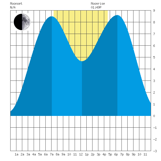 Bay City tide chart for Monday, November 20, 2023
