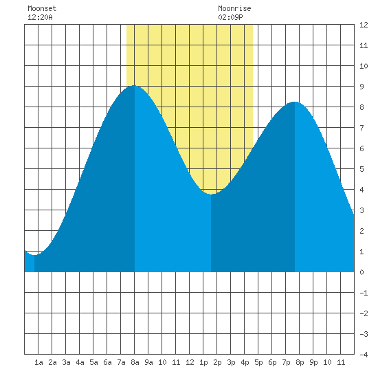 Bay City tide chart for Tuesday, November 21, 2023