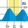 Bay City tide chart for Tuesday, November 21, 2023