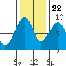 Bay City tide chart for Wednesday, November 22, 2023