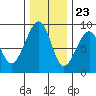 Bay City tide chart for Thursday, November 23, 2023