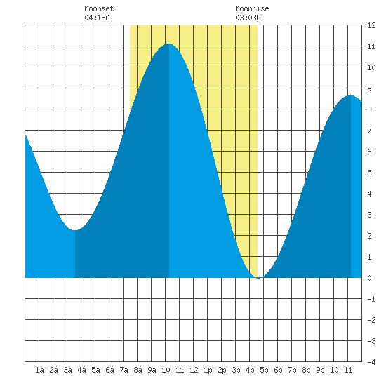 Bay City tide chart for Friday, November 24, 2023