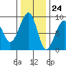 Bay City tide chart for Friday, November 24, 2023