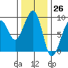 Bay City tide chart for Sunday, November 26, 2023