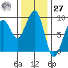 Bay City tide chart for Monday, November 27, 2023
