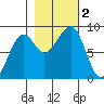 Bay City tide chart for Thursday, November 2, 2023