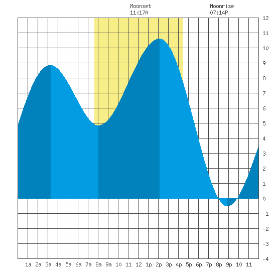 Bay City tide chart for Thursday, November 30, 2023