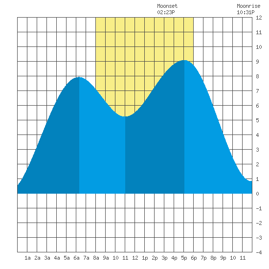 Bay City tide chart for Friday, November 3, 2023