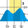 Bay City tide chart for Friday, November 3, 2023