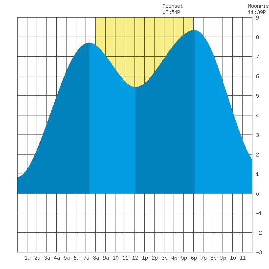 Bay City tide chart for Saturday, November 4, 2023