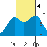 Bay City tide chart for Saturday, November 4, 2023