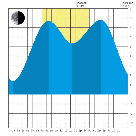 Bay City tide chart for Sunday, November 5, 2023