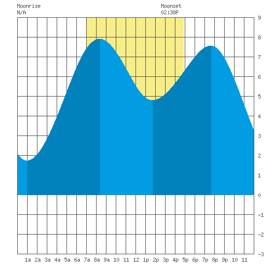 Bay City tide chart for Monday, November 6, 2023