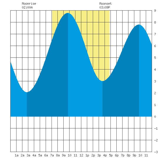 Bay City tide chart for Wednesday, November 8, 2023