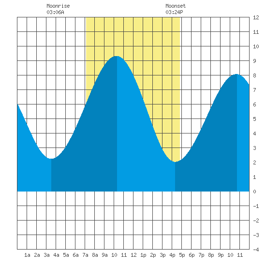 Bay City tide chart for Thursday, November 9, 2023