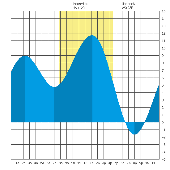 Bay City tide chart for Thursday, December 14, 2023