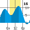 Bay City tide chart for Saturday, December 16, 2023