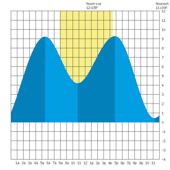 Bay City tide chart for Monday, December 18, 2023