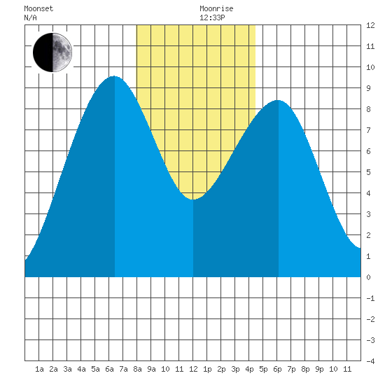 Bay City tide chart for Tuesday, December 19, 2023