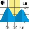 Bay City tide chart for Tuesday, December 19, 2023