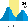 Bay City tide chart for Wednesday, December 20, 2023