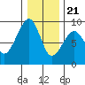 Bay City tide chart for Thursday, December 21, 2023