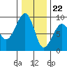 Bay City tide chart for Friday, December 22, 2023