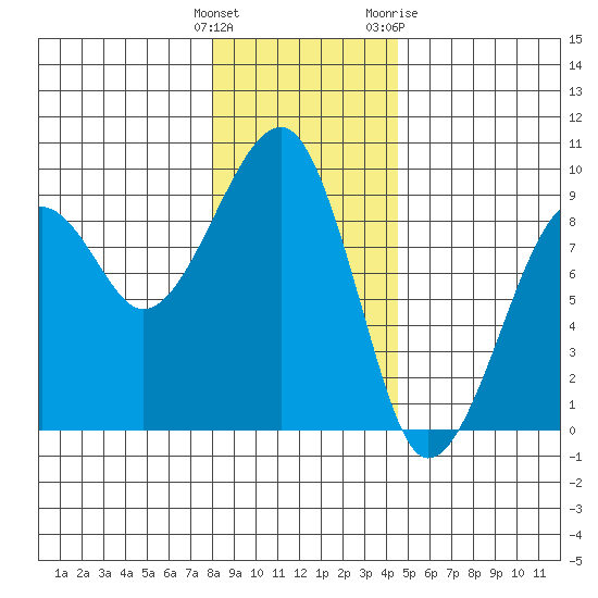Bay City tide chart for Monday, December 25, 2023