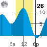Bay City tide chart for Tuesday, December 26, 2023