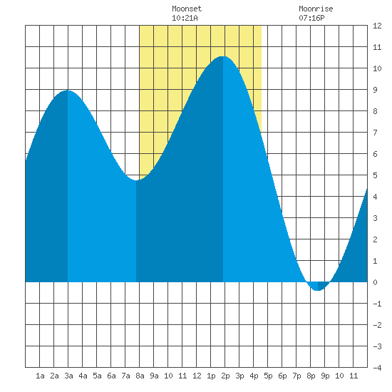 Bay City tide chart for Friday, December 29, 2023