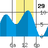 Bay City tide chart for Friday, December 29, 2023