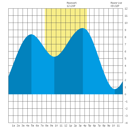 Bay City tide chart for Saturday, December 2, 2023