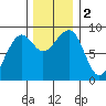 Bay City tide chart for Saturday, December 2, 2023