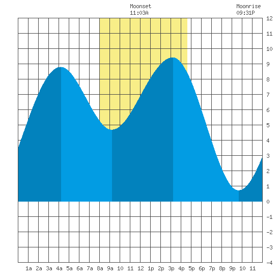 Bay City tide chart for Sunday, December 31, 2023