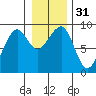 Bay City tide chart for Sunday, December 31, 2023