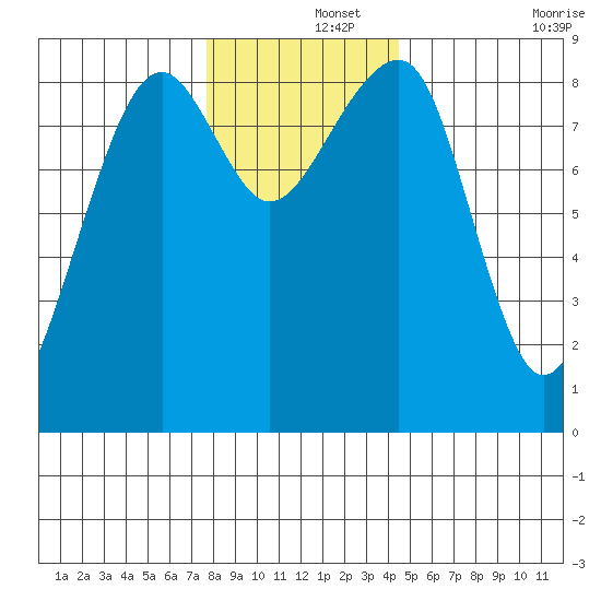 Bay City tide chart for Sunday, December 3, 2023