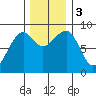 Bay City tide chart for Sunday, December 3, 2023