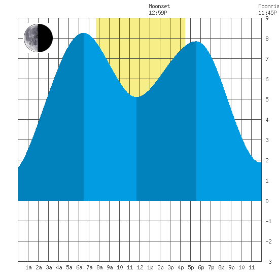 Bay City tide chart for Monday, December 4, 2023