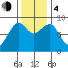 Bay City tide chart for Monday, December 4, 2023
