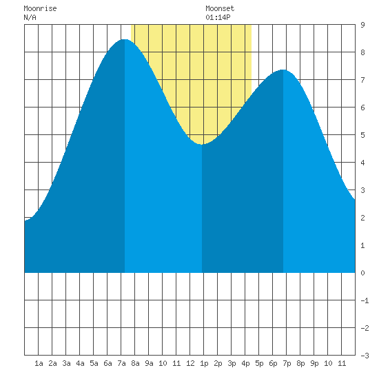 Bay City tide chart for Tuesday, December 5, 2023