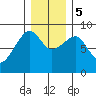 Bay City tide chart for Tuesday, December 5, 2023