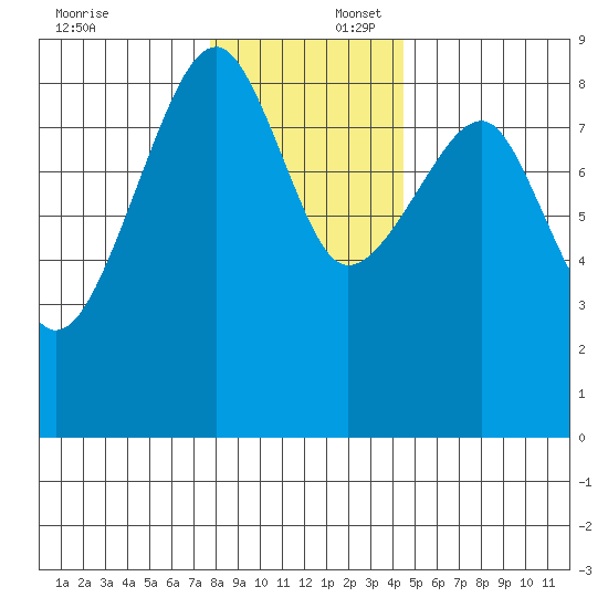 Bay City tide chart for Wednesday, December 6, 2023