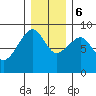 Bay City tide chart for Wednesday, December 6, 2023