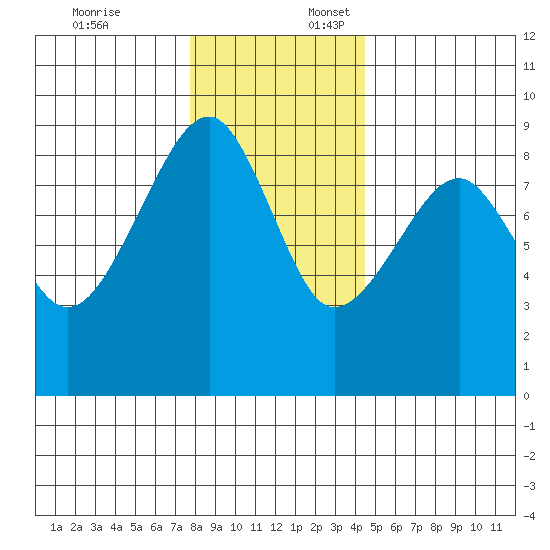 Bay City tide chart for Thursday, December 7, 2023