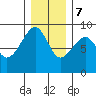 Bay City tide chart for Thursday, December 7, 2023
