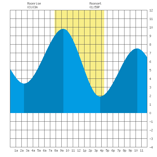 Bay City tide chart for Friday, December 8, 2023