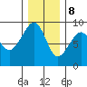 Bay City tide chart for Friday, December 8, 2023