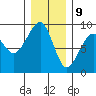 Bay City tide chart for Saturday, December 9, 2023