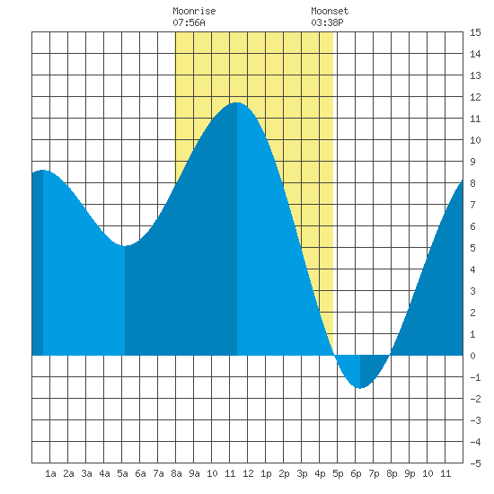 Bay City tide chart for Wednesday, January 10, 2024