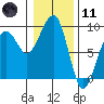 Bay City tide chart for Thursday, January 11, 2024